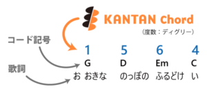 コード記号を数字に置き換える